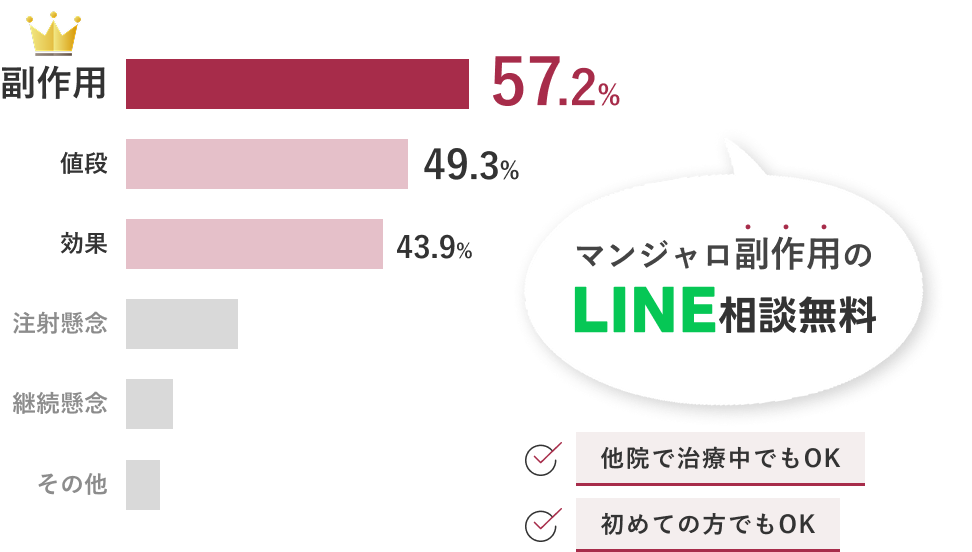 副作用57.2%、値段49.3%、効果43.9%。マンジャロ副作用のLINE相談無料。他院で治療中でもOK、初めての方でもOK