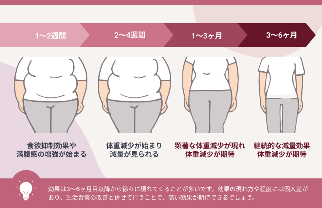 GLP-1ダイエットの効果が現れるまで