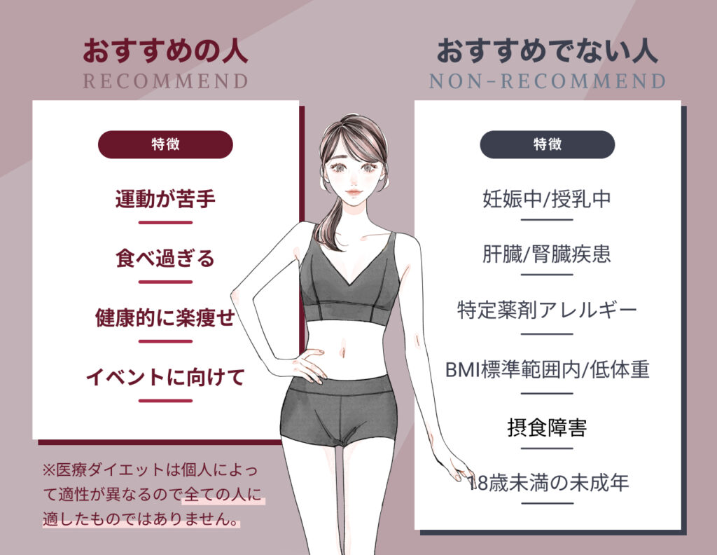 医療ダイエットをお勧めする人とそうでない人の画像