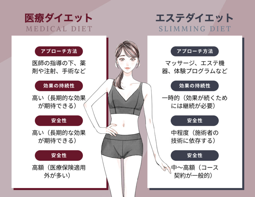 医療ダイエットとエステダイエットの比較画像