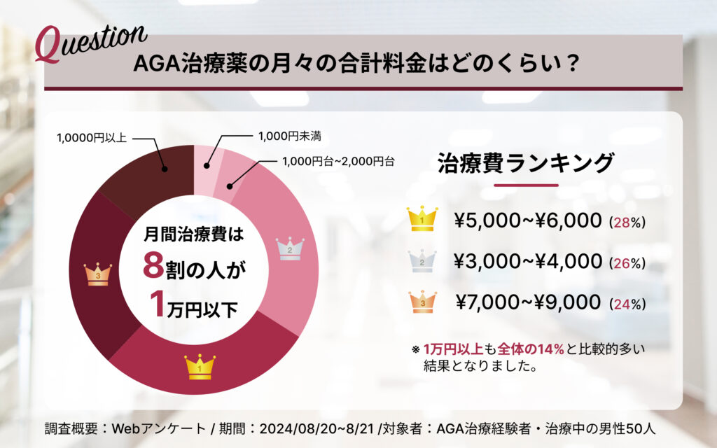 月額費用はどのくらい？