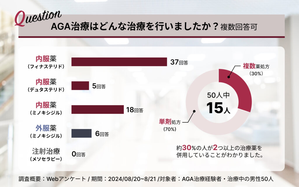 どんなAGA治療を行いましたか？