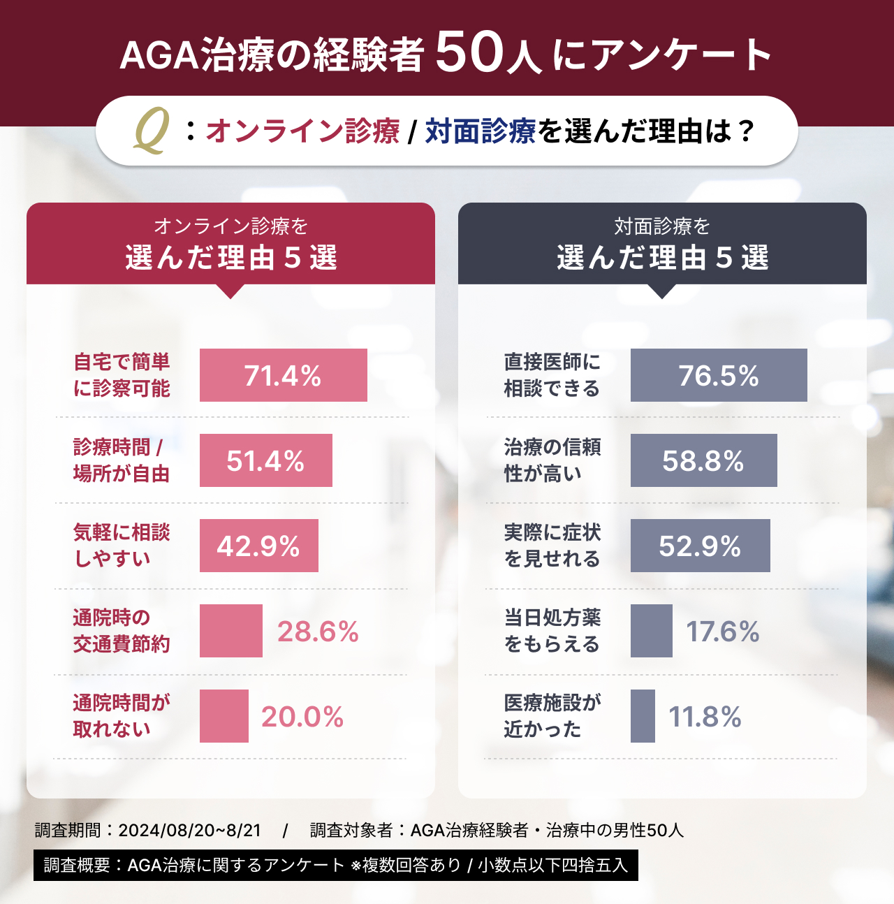 オンライン診療を選んだ理由のアンケート結果画像