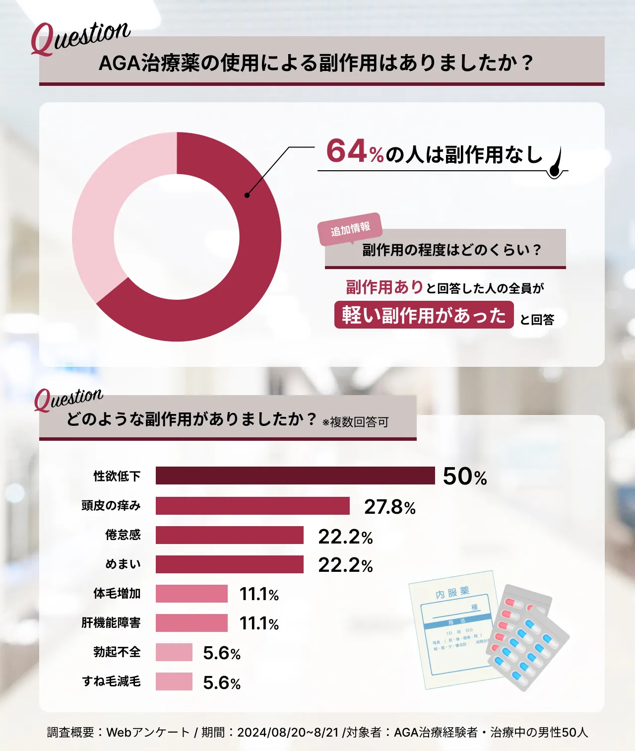 AGA治療薬による副作用の発症有無に関するアンケート調査