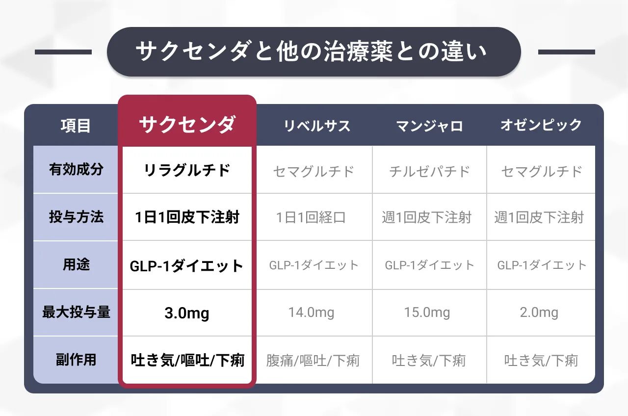 サクセンダと他の治療薬の違い