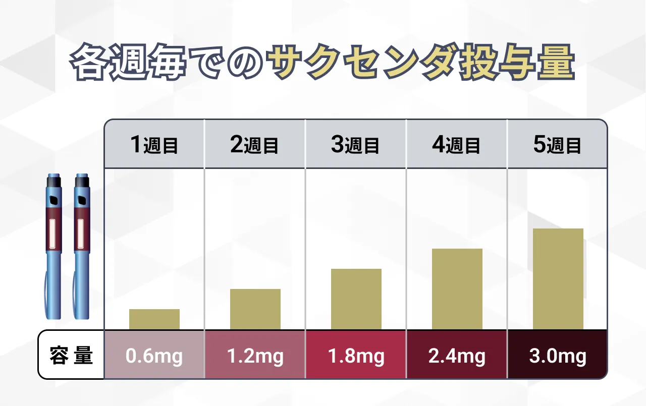 サクセンダの使用頻度