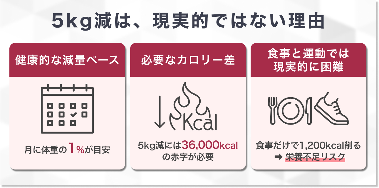 1ヶ月で5キロ痩せるのは可能？