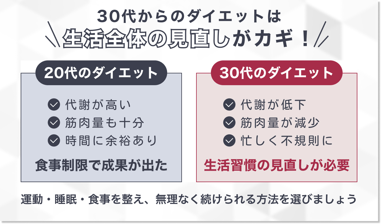 30代のダイエットは20代の頃と同じようにはいかない！