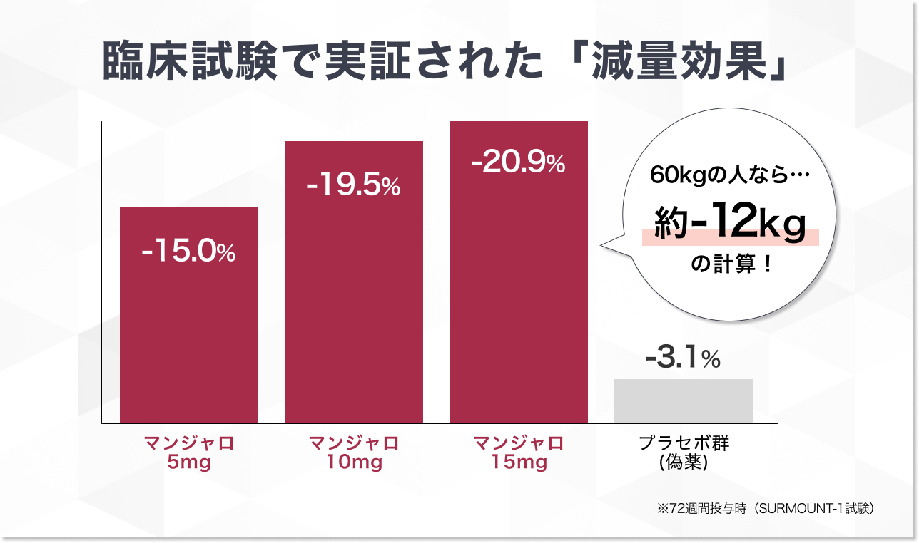 臨床試験データに基づく体重減少結果