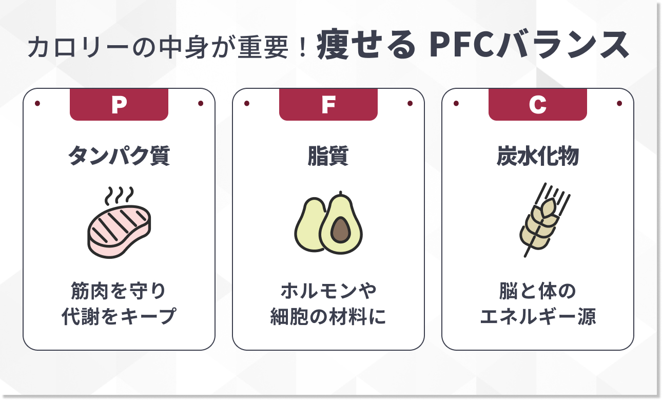 カロリーの内訳も重要！痩せる「PFCバランス」の黄金比