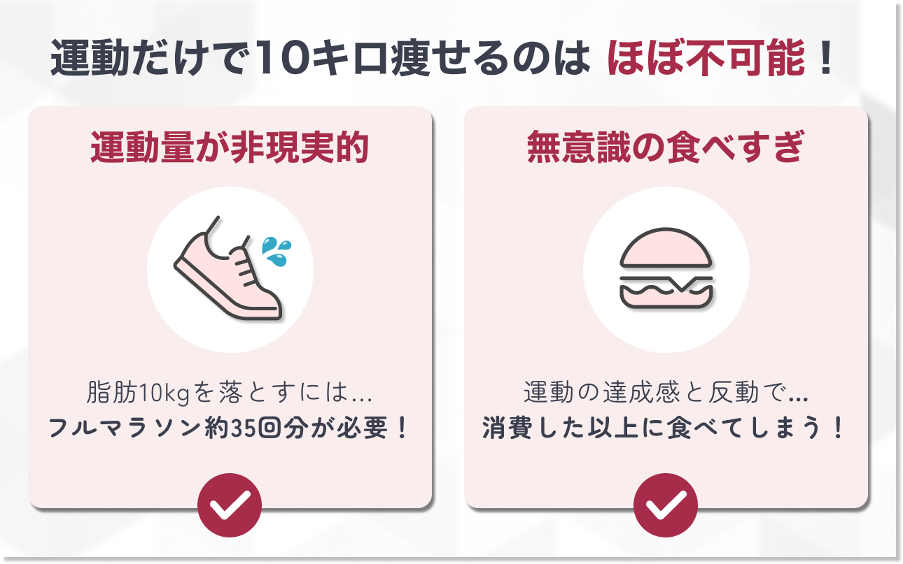 食事制限なし・運動だけで10キロ痩せるのは医学的に困難