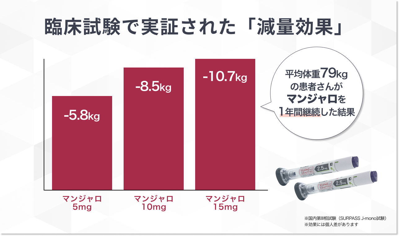 臨床試験データに基づく体重減少の目安