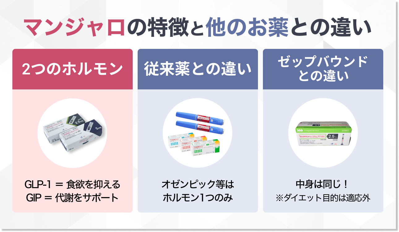 ダイエットで注目の「マンジャロ」とは？体重管理の仕組み