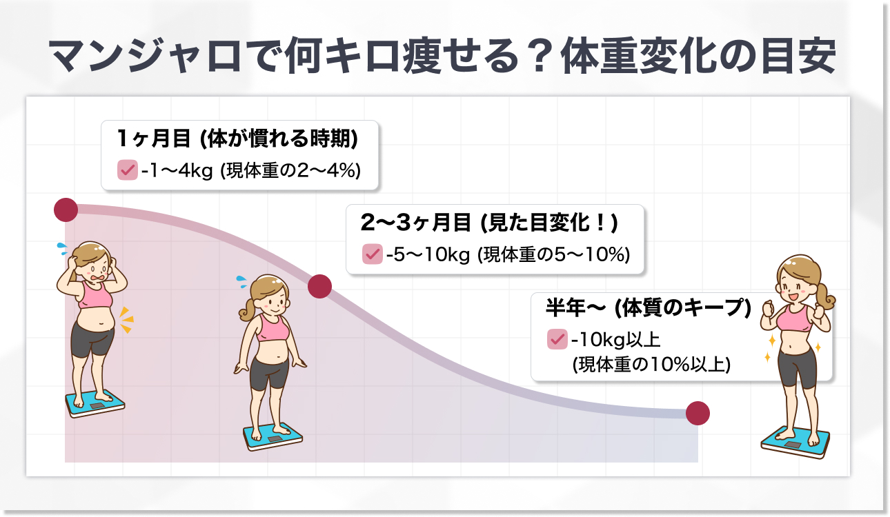 マンジャロは何キロ痩せる？期間ごとの目安と臨床データ
