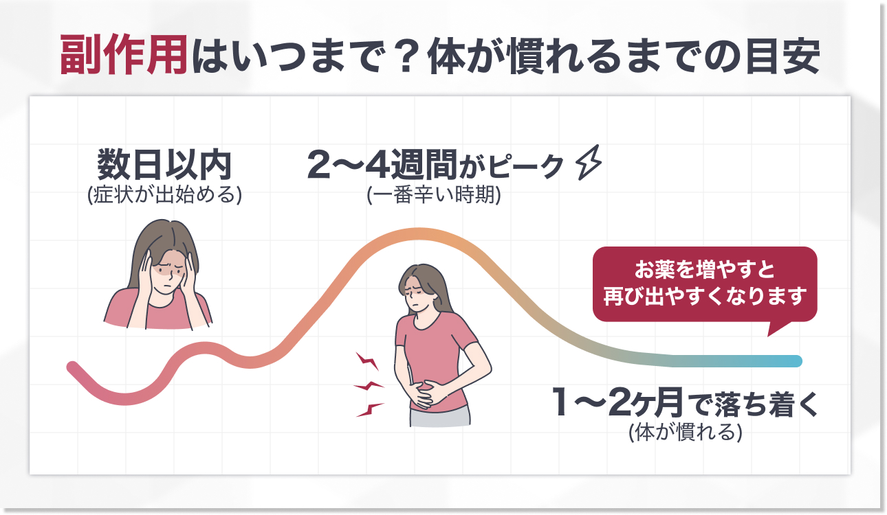 【頻度・期間】マンジャロでよくある副作用はいつからいつまで？